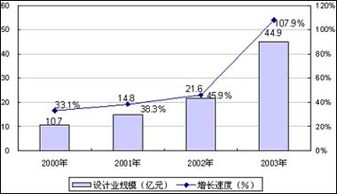 中國集成電路設(shè)計產(chǎn)業(yè)邁入高速發(fā)展新階段，行業(yè)前十門檻顯著抬升